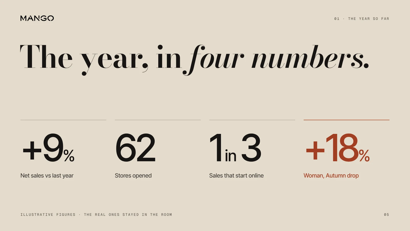 Mango keynote slide: The year in four numbers